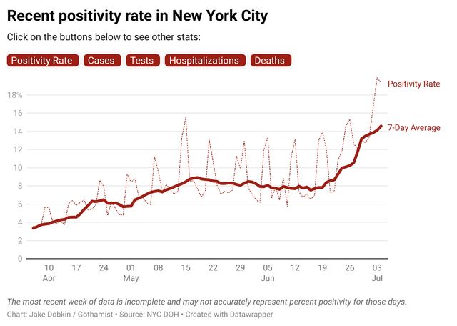 New York City test positivity as of July 4th, the latest date with available data.